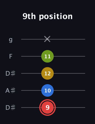 C Augmented Sharp 9th guitar tab — 9th position (9 10 12 11 x) in Double C (gCGCD) · Capo 3