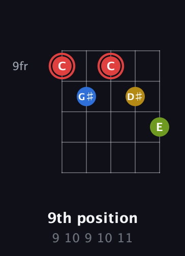 C Augmented Sharp 9th guitar chord — 9th position (9 10 9 10 11) fretboard diagram in Double C (gCGCD) · Capo 3