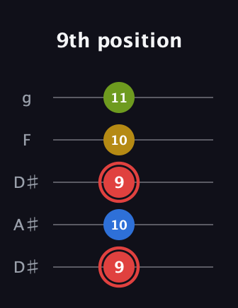 C Augmented Sharp 9th guitar tab — 9th position (9 10 9 10 11) in Double C (gCGCD) · Capo 3