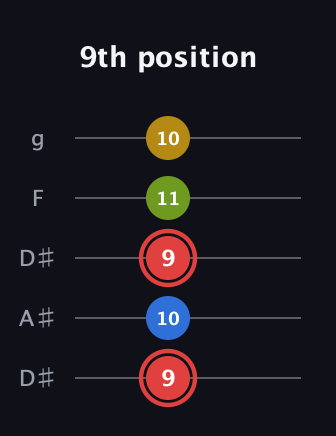 C Augmented Sharp 9th guitar tab — 9th position (9 10 9 11 10) in Double C (gCGCD) · Capo 3