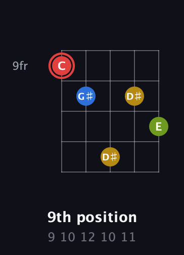 C Augmented Sharp 9th guitar chord — 9th position (9 10 12 10 11) fretboard diagram in Double C (gCGCD) · Capo 3
