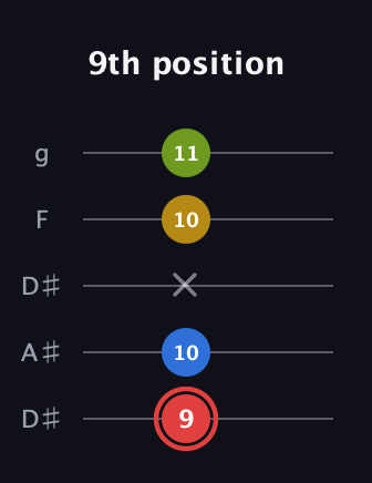 C Augmented Sharp 9th guitar tab — 9th position (9 10 x 10 11) in Double C (gCGCD) · Capo 3