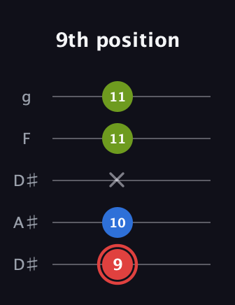 C Augmented guitar tab — 9th position (9 10 x 11 11) in Double C (gCGCD) · Capo 3