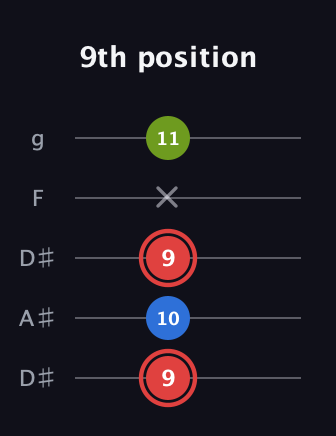 C Augmented guitar tab — 9th position (9 10 9 x 11) in Double C (gCGCD) · Capo 3
