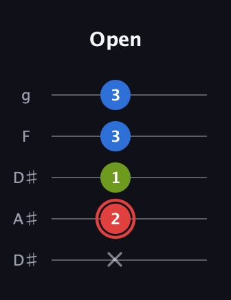 C Augmented guitar tab — Open (x 2 1 3 3) in Double C (gCGCD) · Capo 3