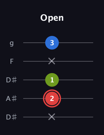 C Augmented guitar tab — Open (x 2 1 x 3) in Double C (gCGCD) · Capo 3
