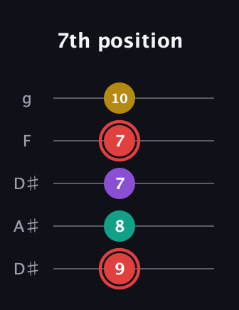 C Diminished Sharp 13th guitar tab — 7th position (9 8 7 7 10) in Double C (gCGCD) · Capo 3