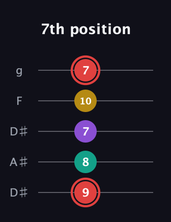 C Diminished Sharp 13th guitar tab — 7th position (9 8 7 10 7) in Double C (gCGCD) · Capo 3