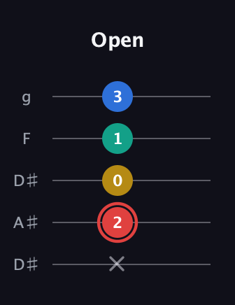 C Diminished Sharp 5th guitar tab — Open (x 2 0 1 3) in Double C (gCGCD) · Capo 3