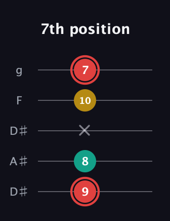 C Diminished Sharp 9th guitar tab — 7th position (9 8 x 10 7) in Double C (gCGCD) · Capo 3