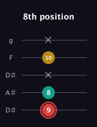 C Diminished Sharp 9th guitar tab — 8th position (9 8 x 10 x) in Double C (gCGCD) · Capo 3