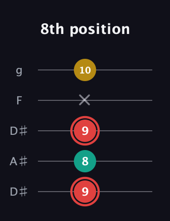 C Diminished Sharp 9th guitar tab — 8th position (9 8 9 x 10) in Double C (gCGCD) · Capo 3