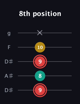 C Diminished Sharp 9th guitar tab — 8th position (9 8 9 10 x) in Double C (gCGCD) · Capo 3