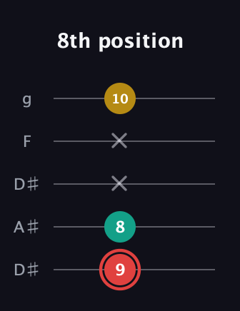 C Diminished Sharp 9th guitar tab — 8th position (9 8 x x 10) in Double C (gCGCD) · Capo 3