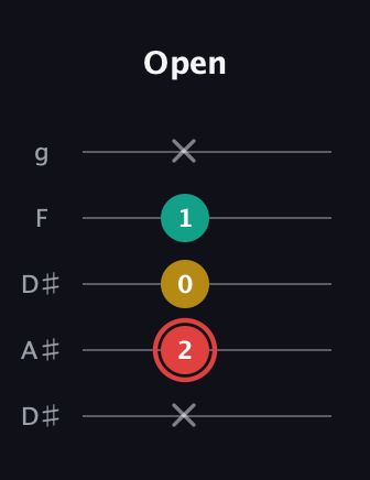 C Diminished Sharp 9th guitar tab — Open (x 2 0 1 x) in Double C (gCGCD) · Capo 3