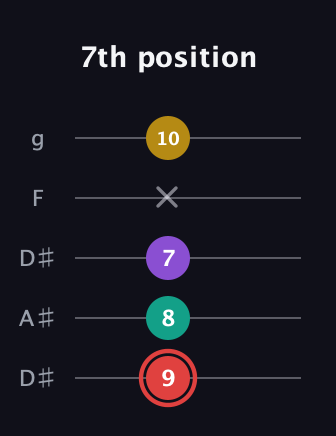 C Half-Diminished 7th Sharp 9th guitar tab — 7th position (9 8 7 x 10) in Double C (gCGCD) · Capo 3