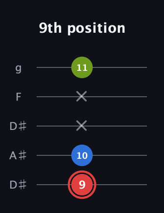 C Major Sharp 5th guitar tab — 9th position (9 10 x x 11) in Double C (gCGCD) · Capo 3