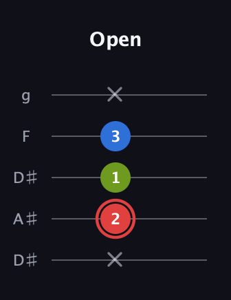 C Major Sharp 5th guitar tab — Open (x 2 1 3 x) in Double C (gCGCD) · Capo 3