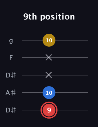 C Minor Sharp 5th guitar tab — 9th position (9 10 x x 10) in Double C (gCGCD) · Capo 3