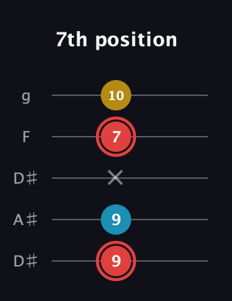 C Minor Sharp 9th guitar tab — 7th position (9 9 x 7 10) in Double C (gCGCD) · Capo 3