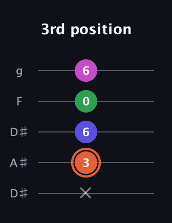 C♯ Augmented 7th Sharp 13th guitar tab — 3rd position (x 3 6 0 6) in Double C (gCGCD) · Capo 3