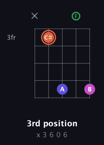 C♯ Augmented 7th guitar chord — 3rd position (x 3 6 0 6) fretboard diagram in Double C (gCGCD) · Capo 3