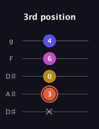 C♯ Augmented 9th Suspended 2nd guitar tab — 3rd position (x 3 0 6 4) in Double C (gCGCD) · Capo 3