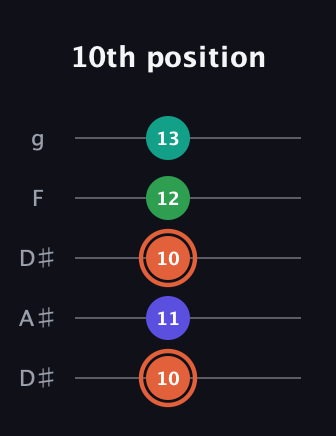 C♯ Augmented Added 11th guitar tab — 10th position (10 11 10 12 13) in Double C (gCGCD) · Capo 3