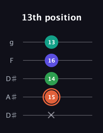 C♯ Augmented Added 11th guitar tab — 13th position (x 15 14 16 13) in Double C (gCGCD) · Capo 3
