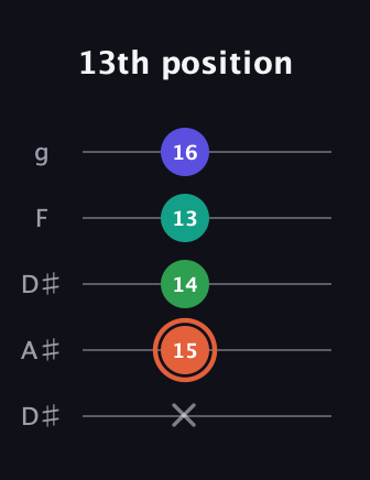 C♯ Augmented Added 11th guitar tab — 13th position (x 15 14 13 16) in Double C (gCGCD) · Capo 3