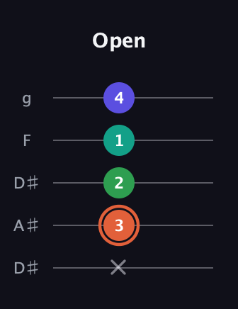 C♯ Augmented Added 11th guitar tab — Open (x 3 2 1 4) in Double C (gCGCD) · Capo 3