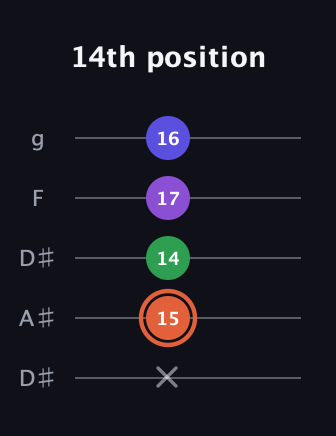 C♯ Augmented Added 13th guitar tab — 14th position (x 15 14 17 16) in Double C (gCGCD) · Capo 3