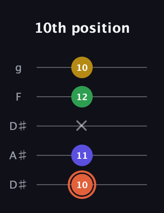 C♯ Augmented Added 2nd guitar tab — 10th position (10 11 x 12 10) in Double C (gCGCD) · Capo 3