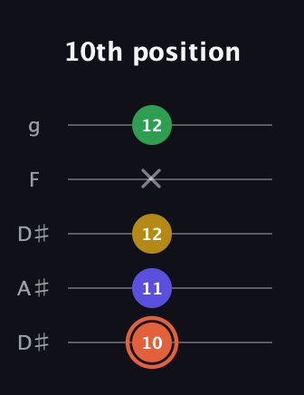 C♯ Augmented Added 2nd guitar tab — 10th position (10 11 12 x 12) in Double C (gCGCD) · Capo 3