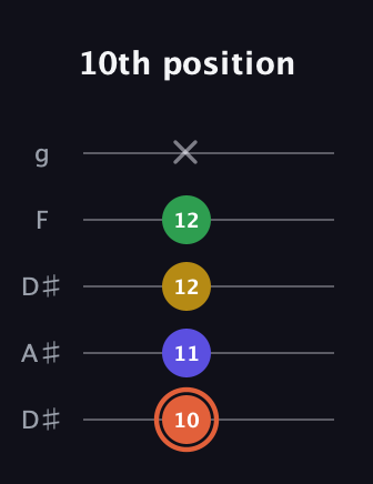 C♯ Augmented Added 2nd guitar tab — 10th position (10 11 12 12 x) in Double C (gCGCD) · Capo 3