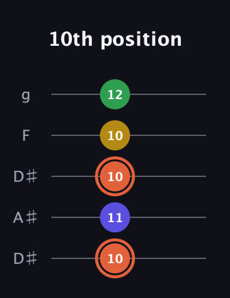 C♯ Augmented Added 2nd guitar tab — 10th position (10 11 10 10 12) in Double C (gCGCD) · Capo 3