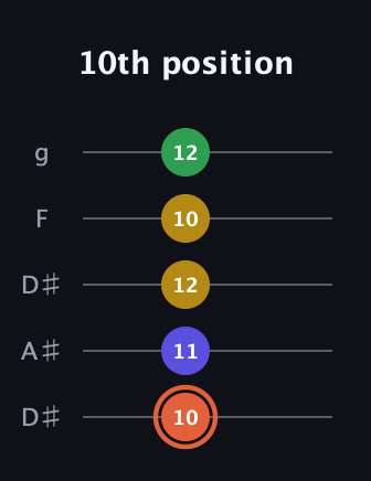 C♯ Augmented Added 2nd guitar tab — 10th position (10 11 12 10 12) in Double C (gCGCD) · Capo 3