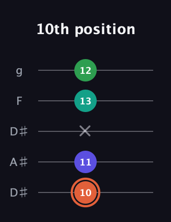 C♯ Augmented Added 4th guitar tab — 10th position (10 11 x 13 12) in Double C (gCGCD) · Capo 3