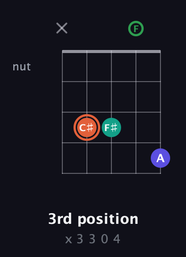 C♯ Augmented Added 4th guitar chord — 3rd position (x 3 3 0 4) fretboard diagram in Double C (gCGCD) · Capo 3