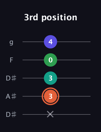 C♯ Augmented Added 4th guitar tab — 3rd position (x 3 3 0 4) in Double C (gCGCD) · Capo 3