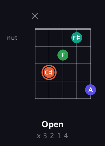 C♯ Augmented Added 4th guitar chord — Open (x 3 2 1 4) fretboard diagram in Double C (gCGCD) · Capo 3