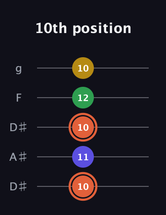 C♯ Augmented Added 9th guitar tab — 10th position (10 11 10 12 10) in Double C (gCGCD) · Capo 3