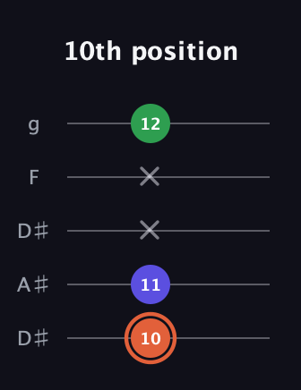 C♯ Augmented Flat 13th guitar tab — 10th position (10 11 x x 12) in Double C (gCGCD) · Capo 3