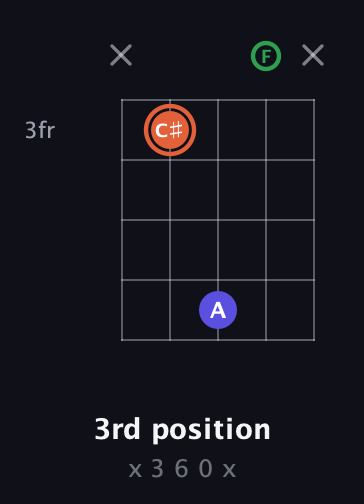 C♯ Augmented Flat 13th guitar chord — 3rd position (x 3 6 0 x) fretboard diagram in Double C (gCGCD) · Capo 3
