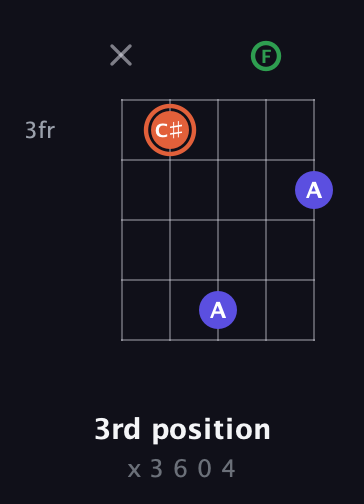 C♯ Augmented Flat 13th guitar chord — 3rd position (x 3 6 0 4) fretboard diagram in Double C (gCGCD) · Capo 3