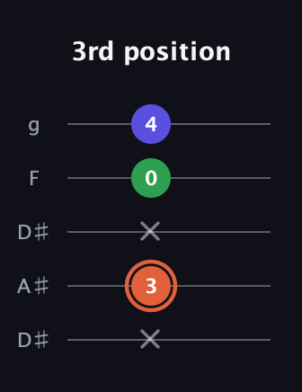 C♯ Augmented Flat 13th guitar tab — 3rd position (x 3 x 0 4) in Double C (gCGCD) · Capo 3
