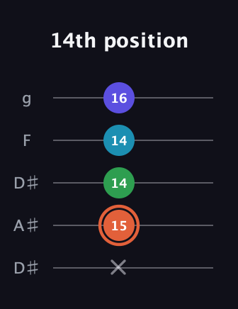C♯ Augmented Flat 5th guitar tab — 14th position (x 15 14 14 16) in Double C (gCGCD) · Capo 3