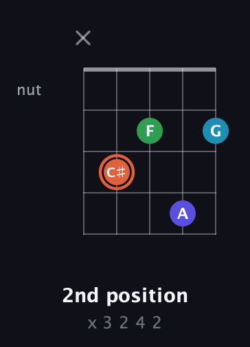 C♯ Augmented Flat 5th guitar chord — 2nd position (x 3 2 4 2) fretboard diagram in Double C (gCGCD) · Capo 3