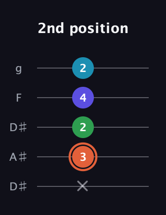 C♯ Augmented Flat 5th guitar tab — 2nd position (x 3 2 4 2) in Double C (gCGCD) · Capo 3