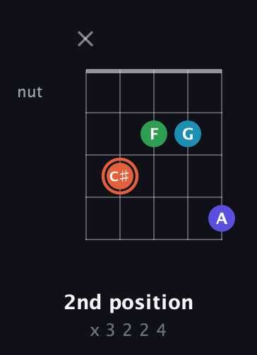 C♯ Augmented Flat 5th guitar chord — 2nd position (x 3 2 2 4) fretboard diagram in Double C (gCGCD) · Capo 3